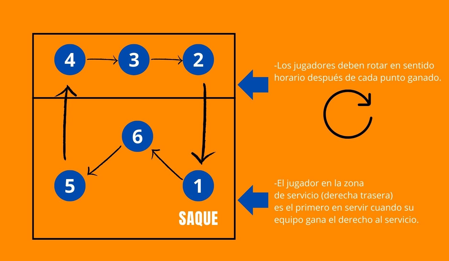 SISTEMA DE JUEGO 6-0 VOLEIBOL