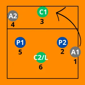 SISTEMA DE JUEGO 6-2 VOLEIBOL