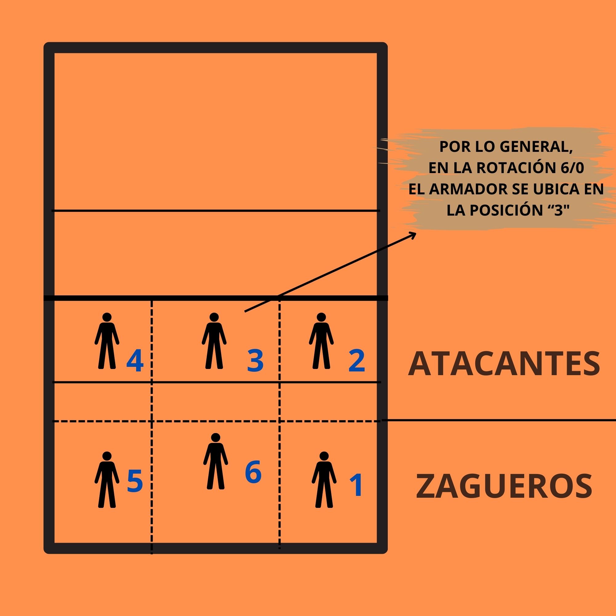 SISTEMA DE JUEGO 6-0 VOLEIBOL