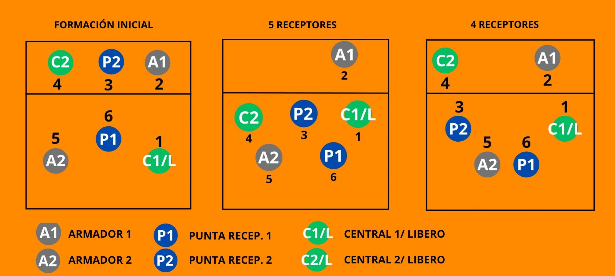 SISTEMA DE JUEGO 4-2 VOLEIBOL