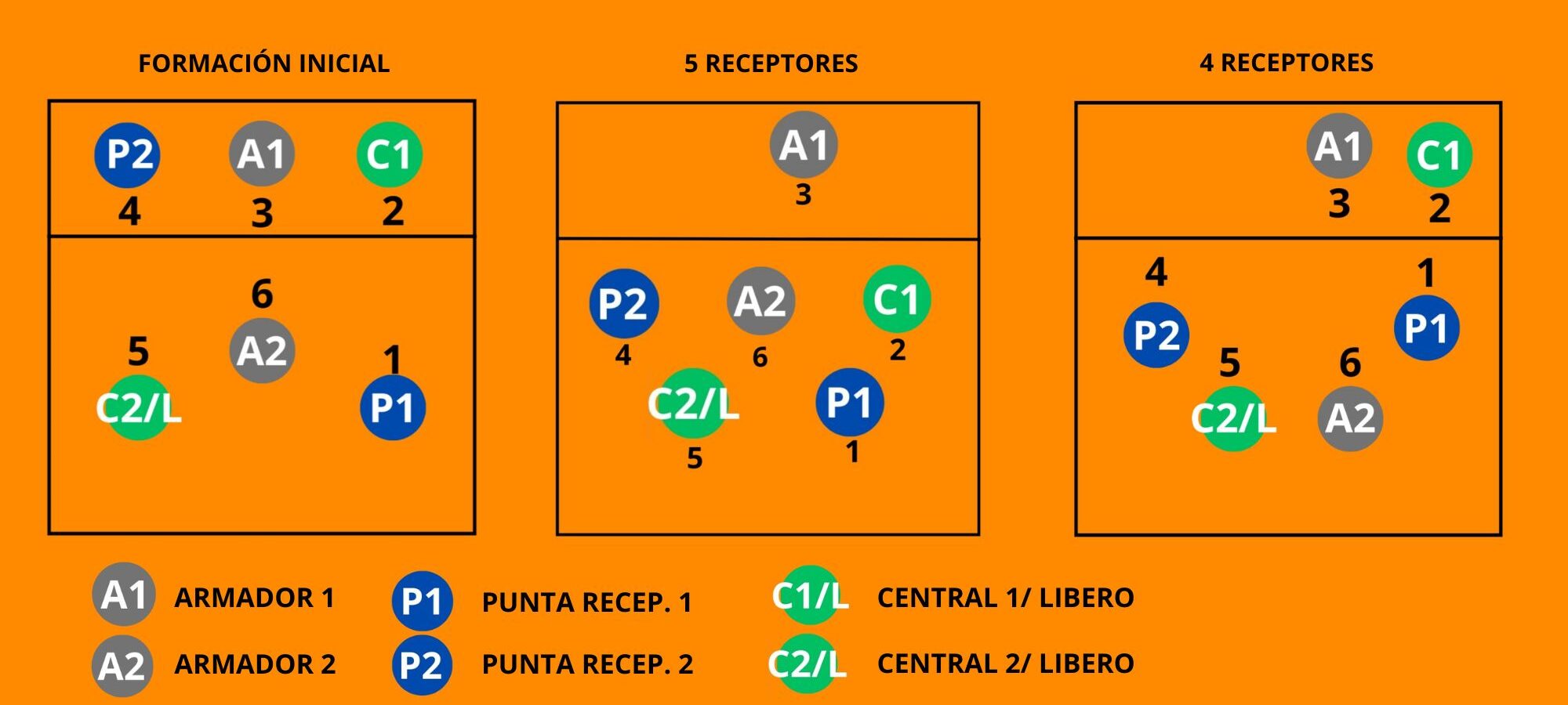 SISTEMA DE JUEGO 4-2 VOLEIBOL