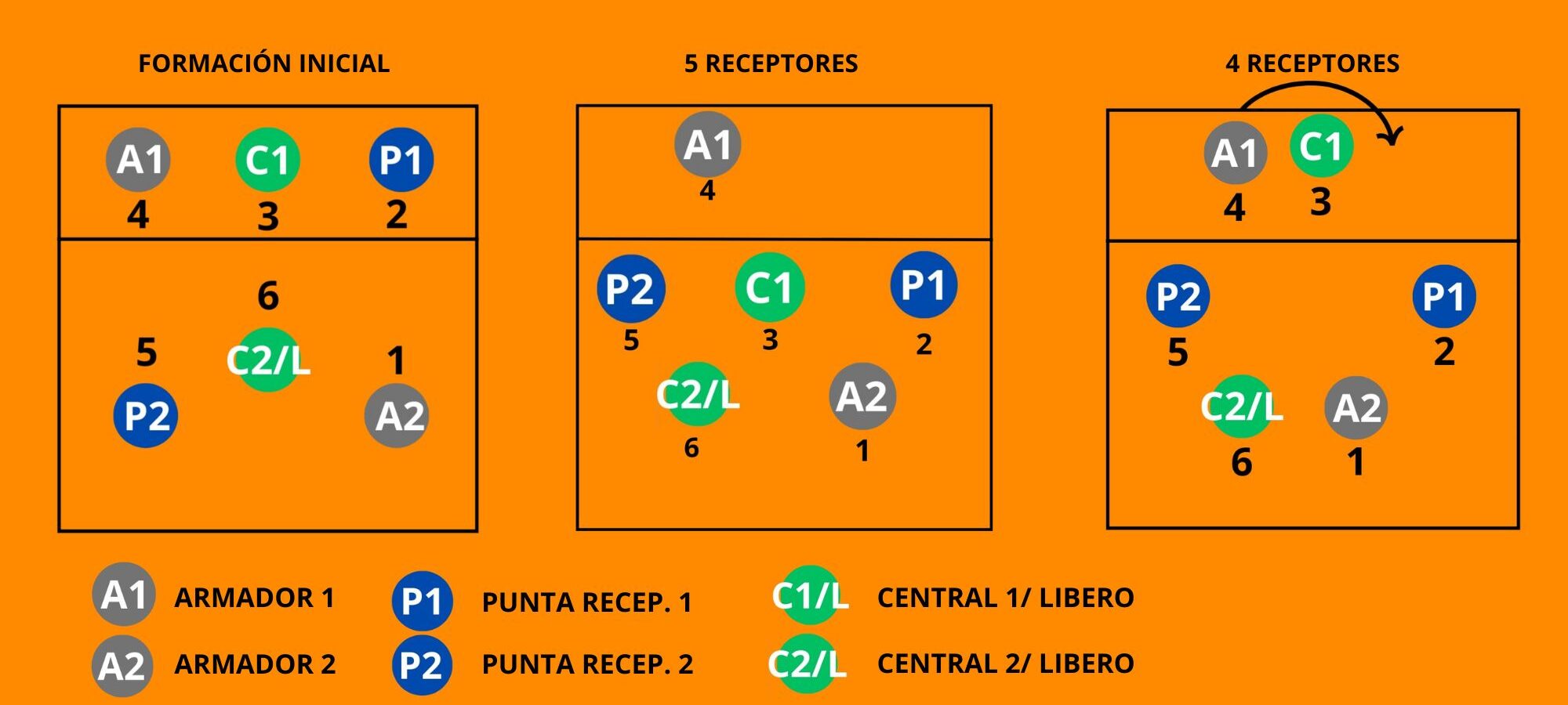 SISTEMA DE JUEGO 4-2 VOLEIBOL