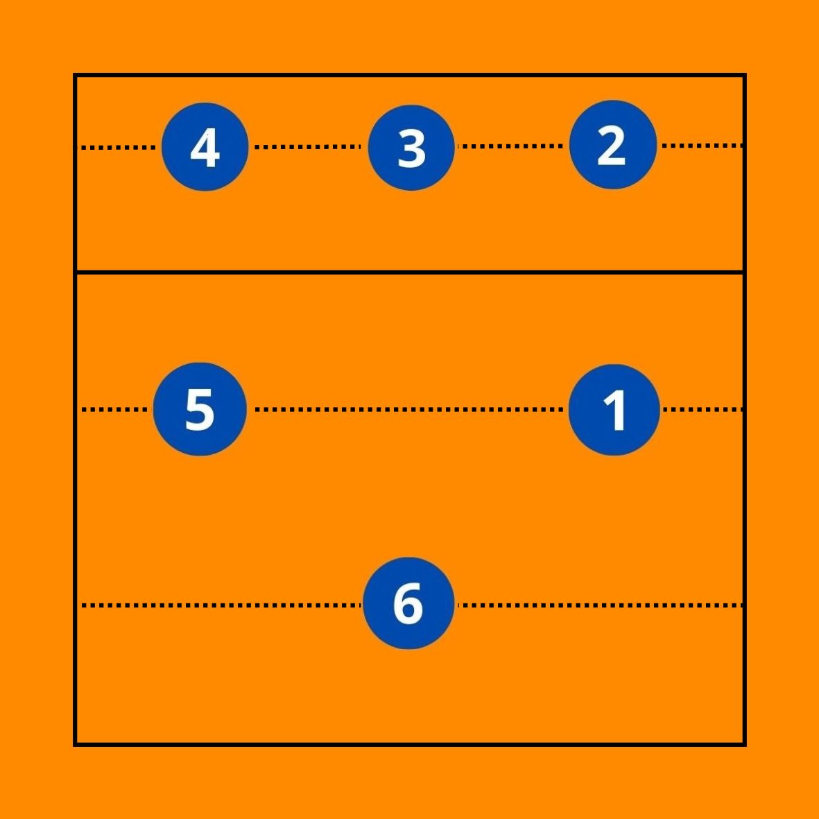 Tecnicas '3,2,3' Es una combinación de ataque que presenta las siguientes características: • El colocador: se sitúa en zona 2